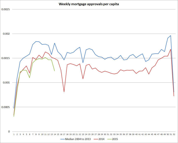 mortgage approvals
