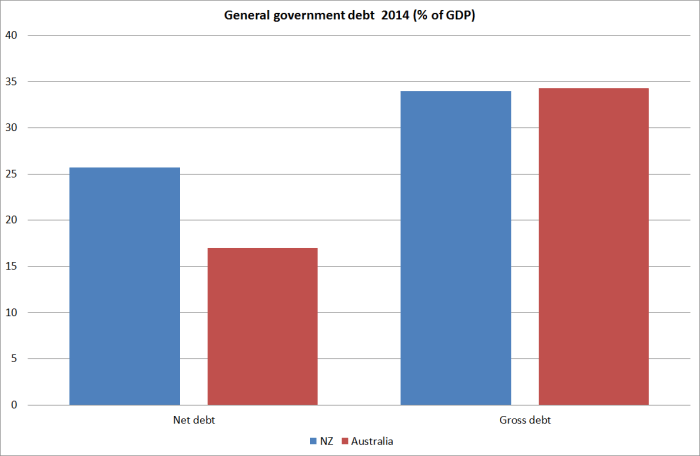 nzau govt debt