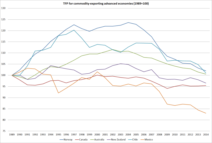 tfp commodity