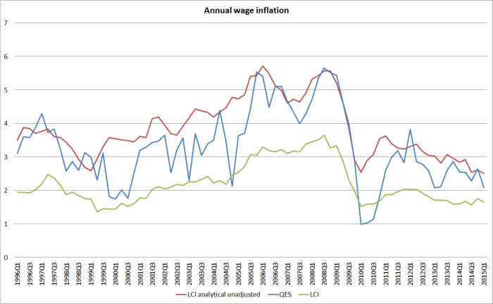wages