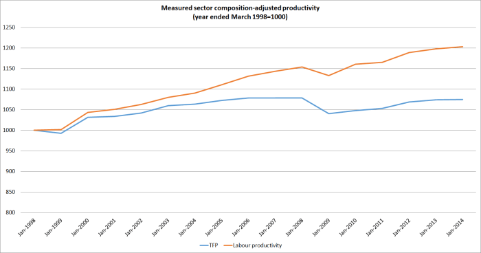 measured sector