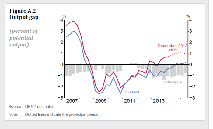 mps output gap