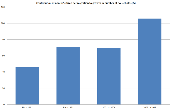 non citizen plt to households