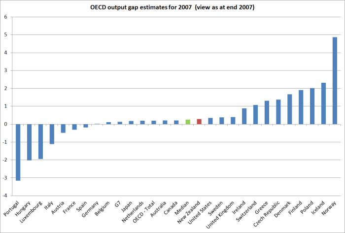 oecdoutputgap2007