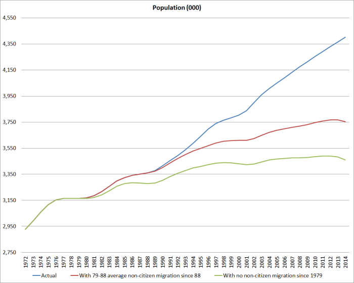 population scenarios