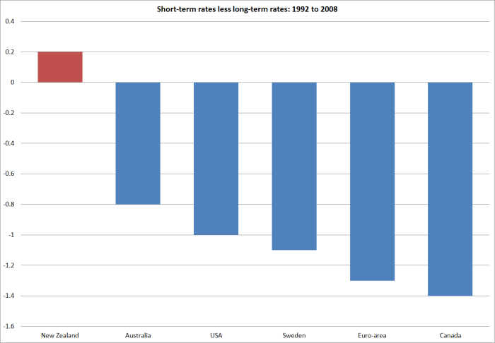 yield curve