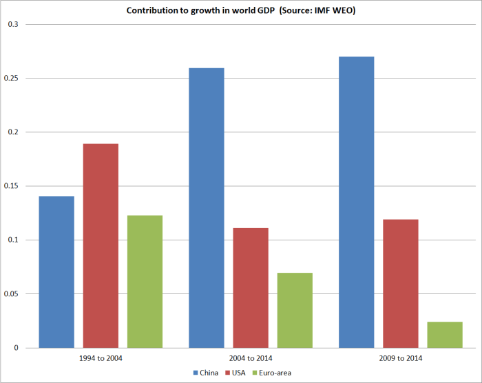 contributions to world gdp growth