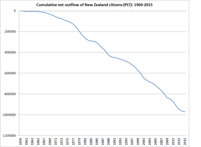 cumulative plt since 1960