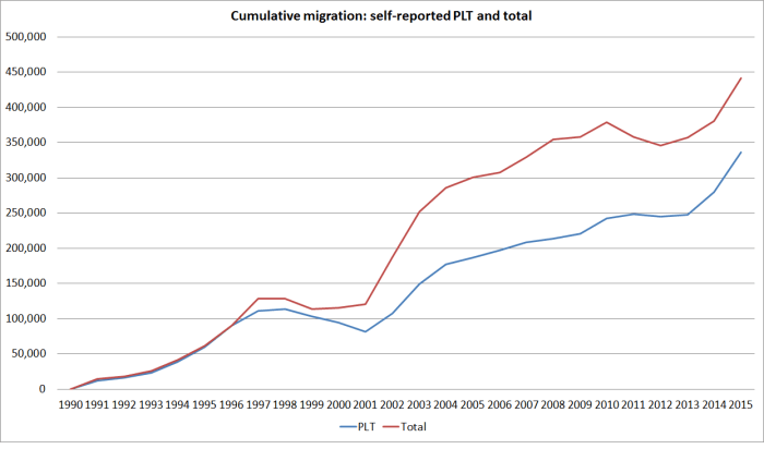 cumulative plt since 1990b
