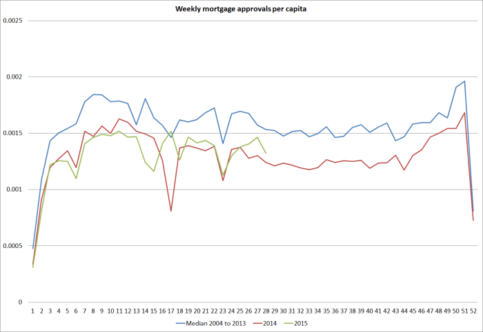 mortgage approvals 2