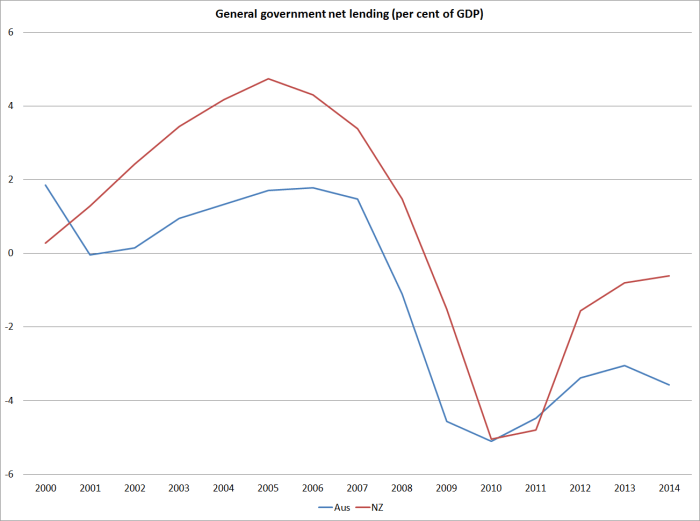 net lending