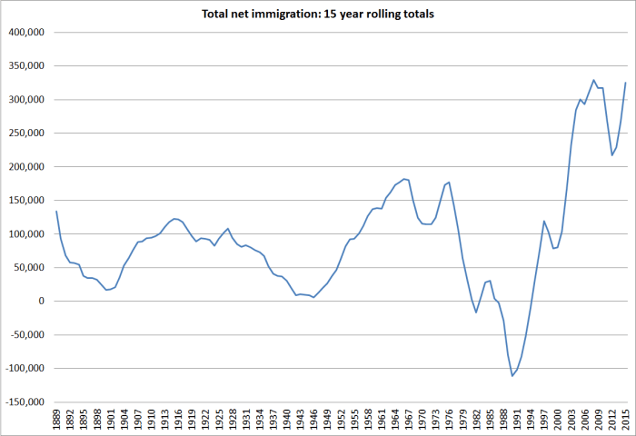 total net migration