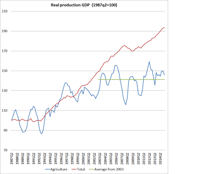 agriculture real GDP