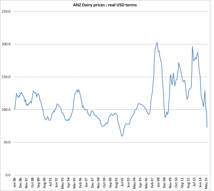 ANZ commodity real USD dairy
