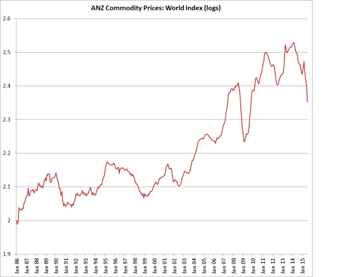 ANZ Commodity