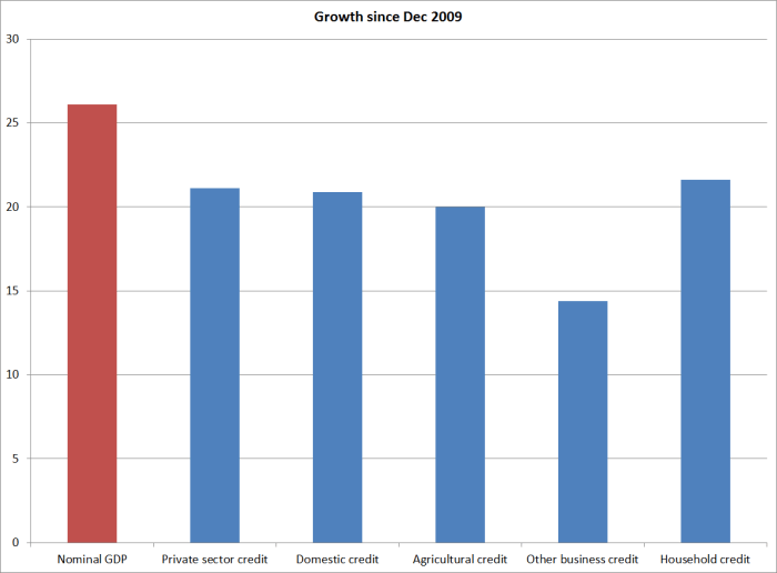 credit growth since dec 2009