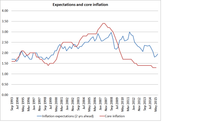 expecs and core inflation
