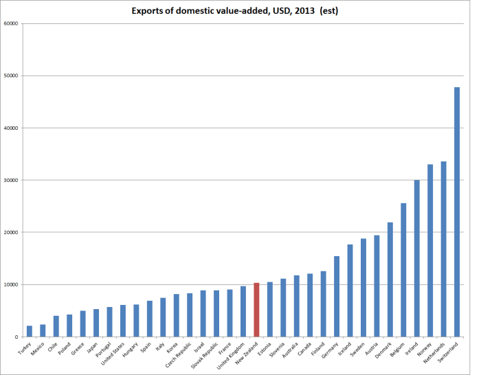 gross value-added exports