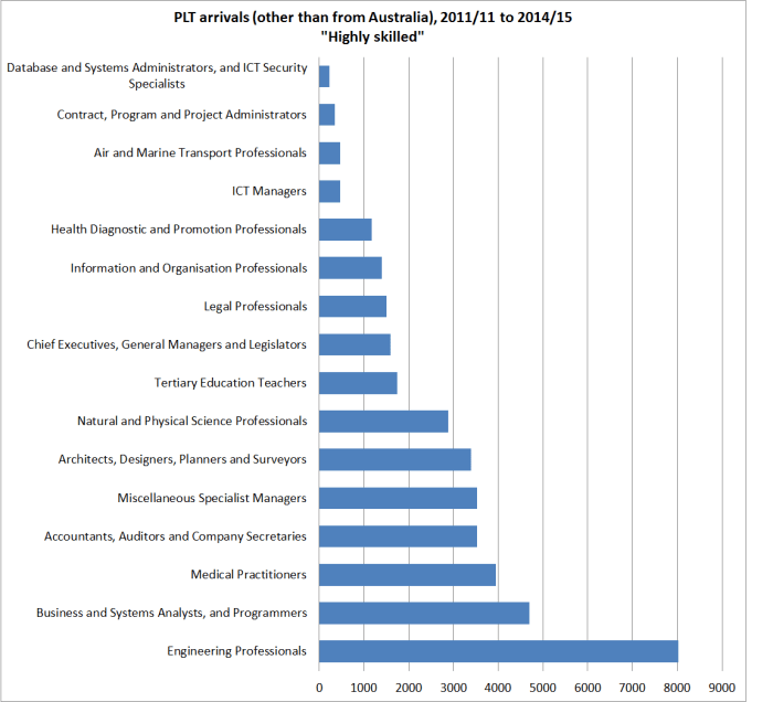 plt arrivals highly skilled