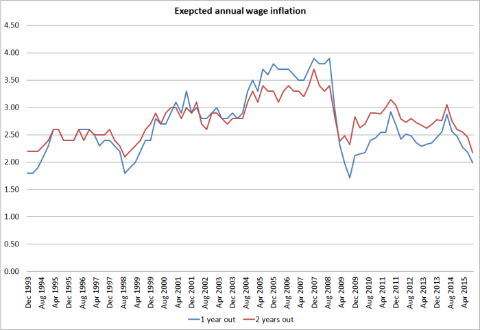 wage inflation expecs