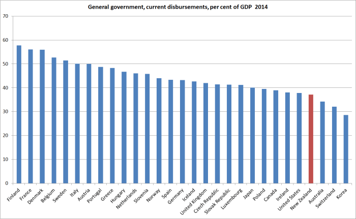 gen govt spending