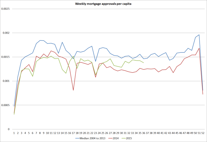 mortgage approvals