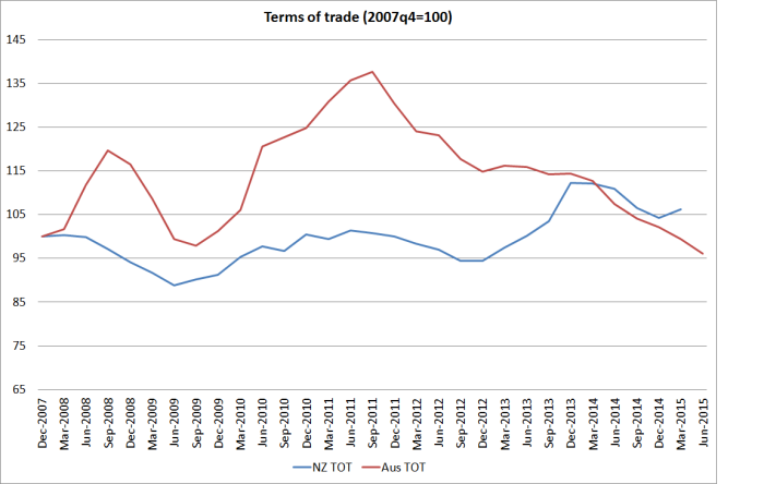 terms of trade since 07q4