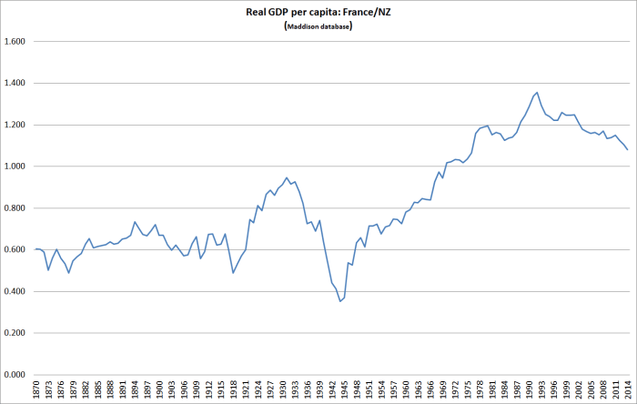 fr vs nz real gdp pc