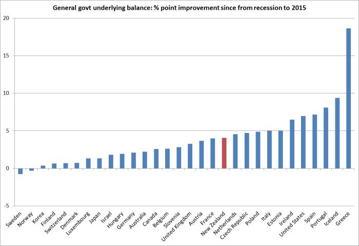 OECD gen govt underlying balance