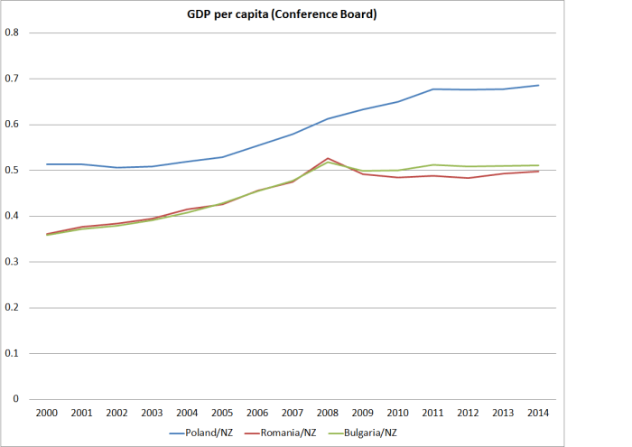 gdp pc nz vs poland etc