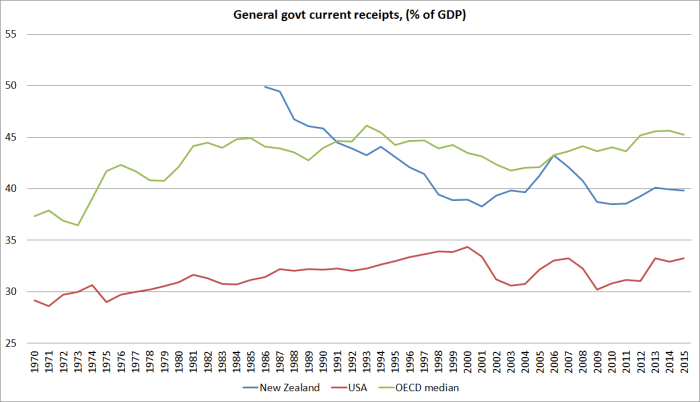 gen govt receipts.png