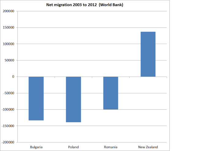 net migration nz and poland etc