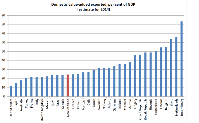 domestic value add all oecd