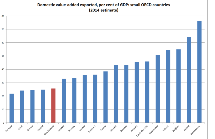 domestic value added small oecd