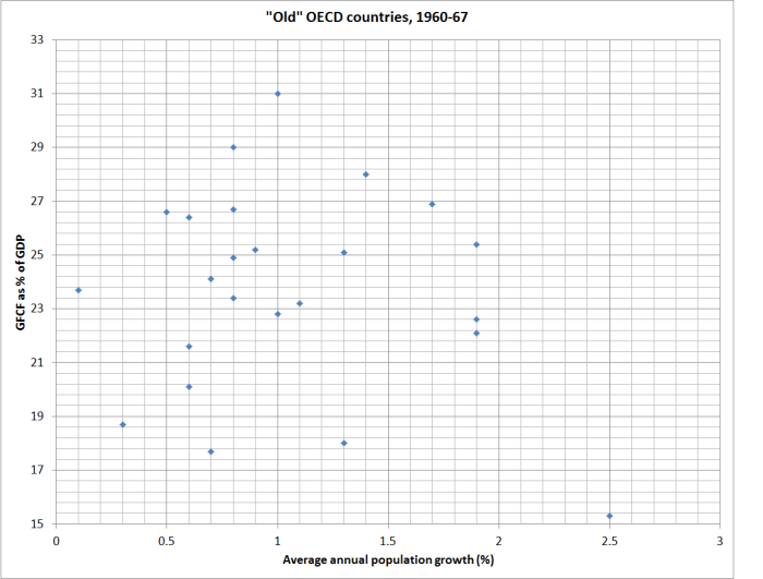 gfcf and gdp old oecd 1960s