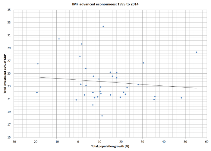 gfcf to gdp 95 to 14