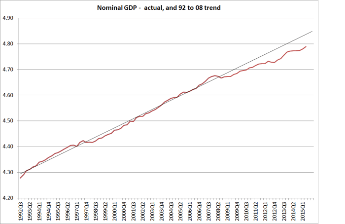 ngdp 92 to 08 trend