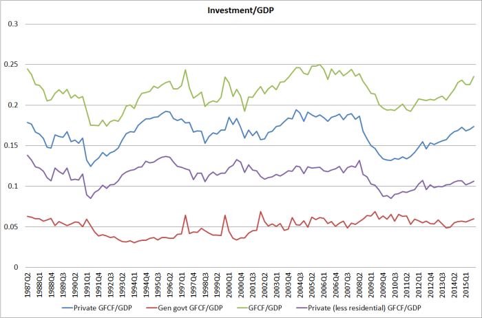 nominal investment to gdp