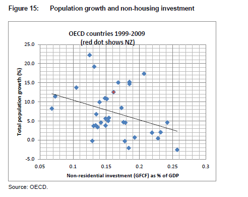 population and non-housing investment