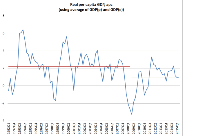 real gdp pc dec 15