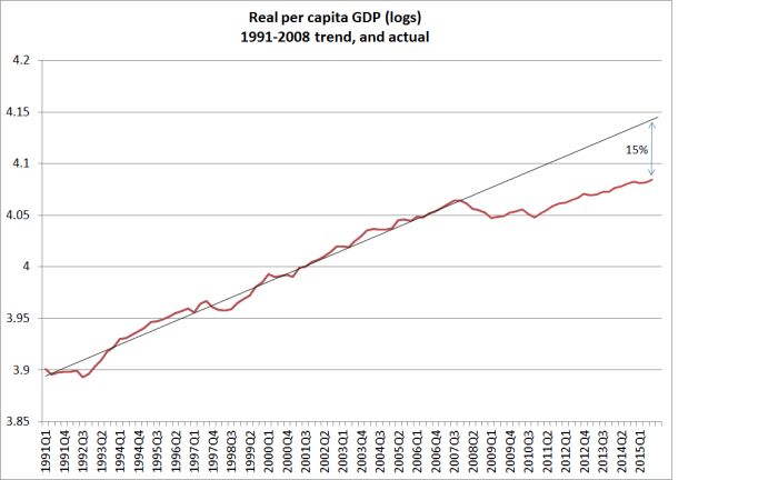 real gdp pc trend dec 15