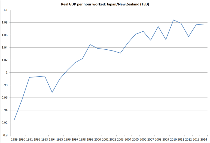 real gdp phw jp vs nz