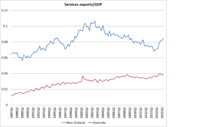 services exports nz and aus