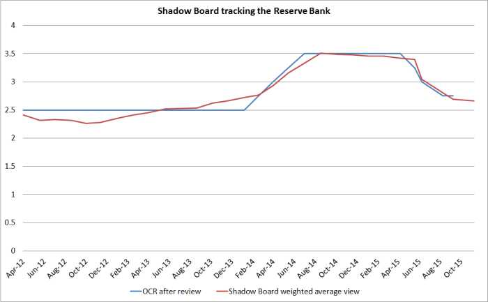 shadow board tracking RB