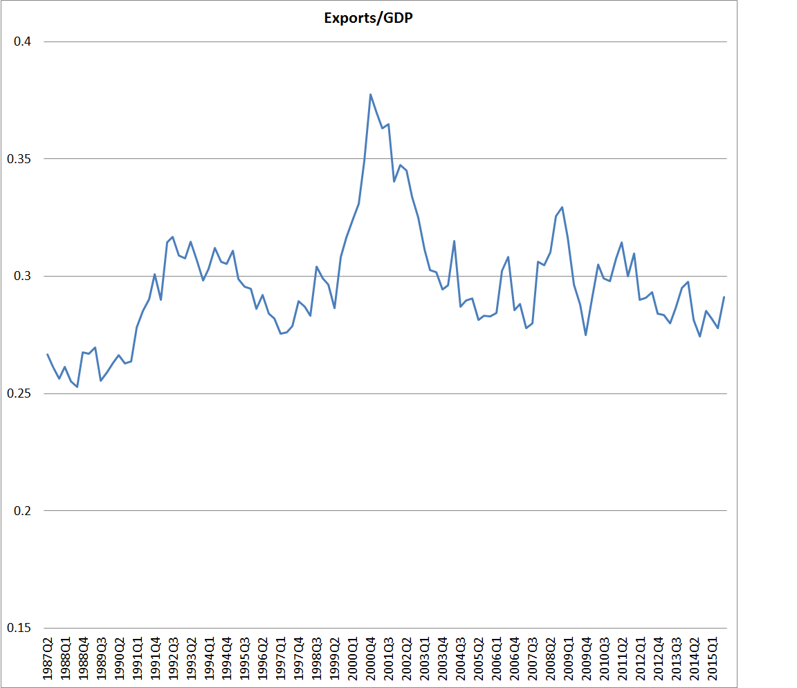 Which countries have been seeing export growth? | croaking cassandra