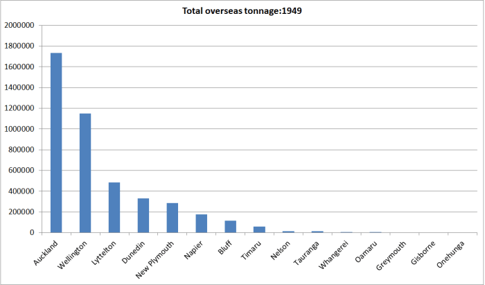 overseas tonnage 1949