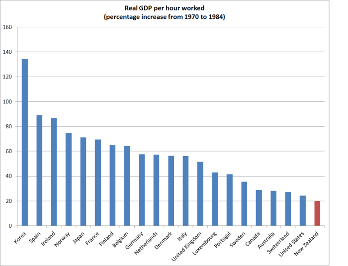 real gdp phw 70 to 84