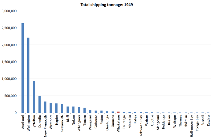 total trade 1949