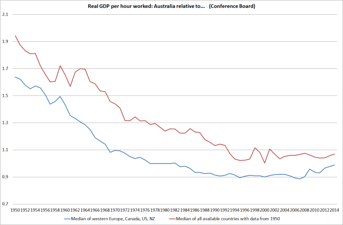 aus real gdp phw relative