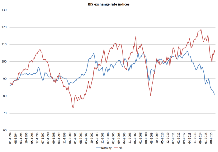 bis exch rate norway and nz